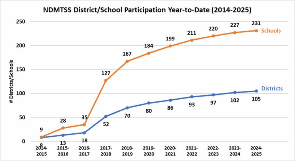 graph of school district participation in NDMTSS trainings per year showing increases